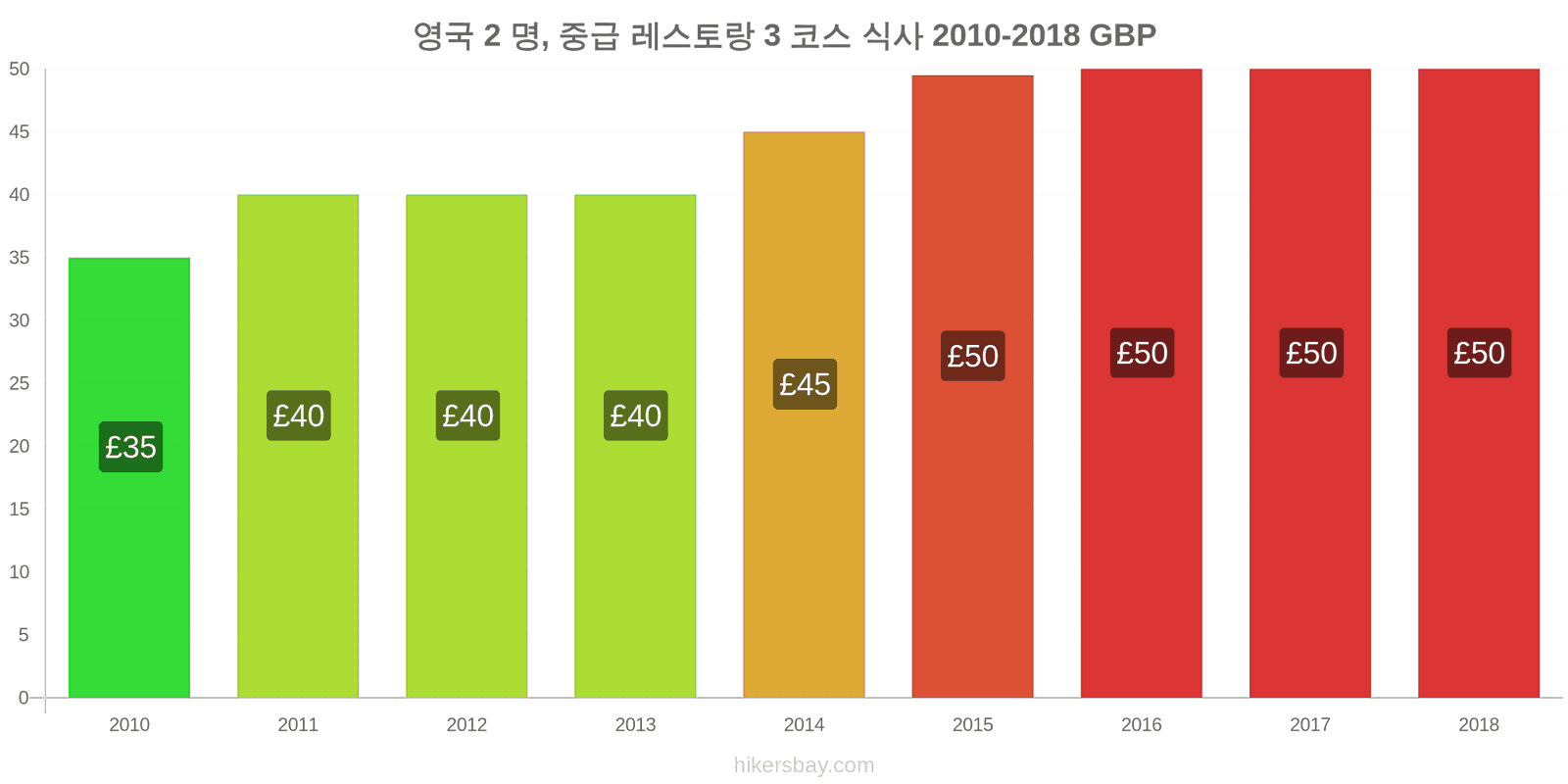 영국 가격 변동 2명을 위한 식사, 중급 레스토랑, 3코스 hikersbay.com