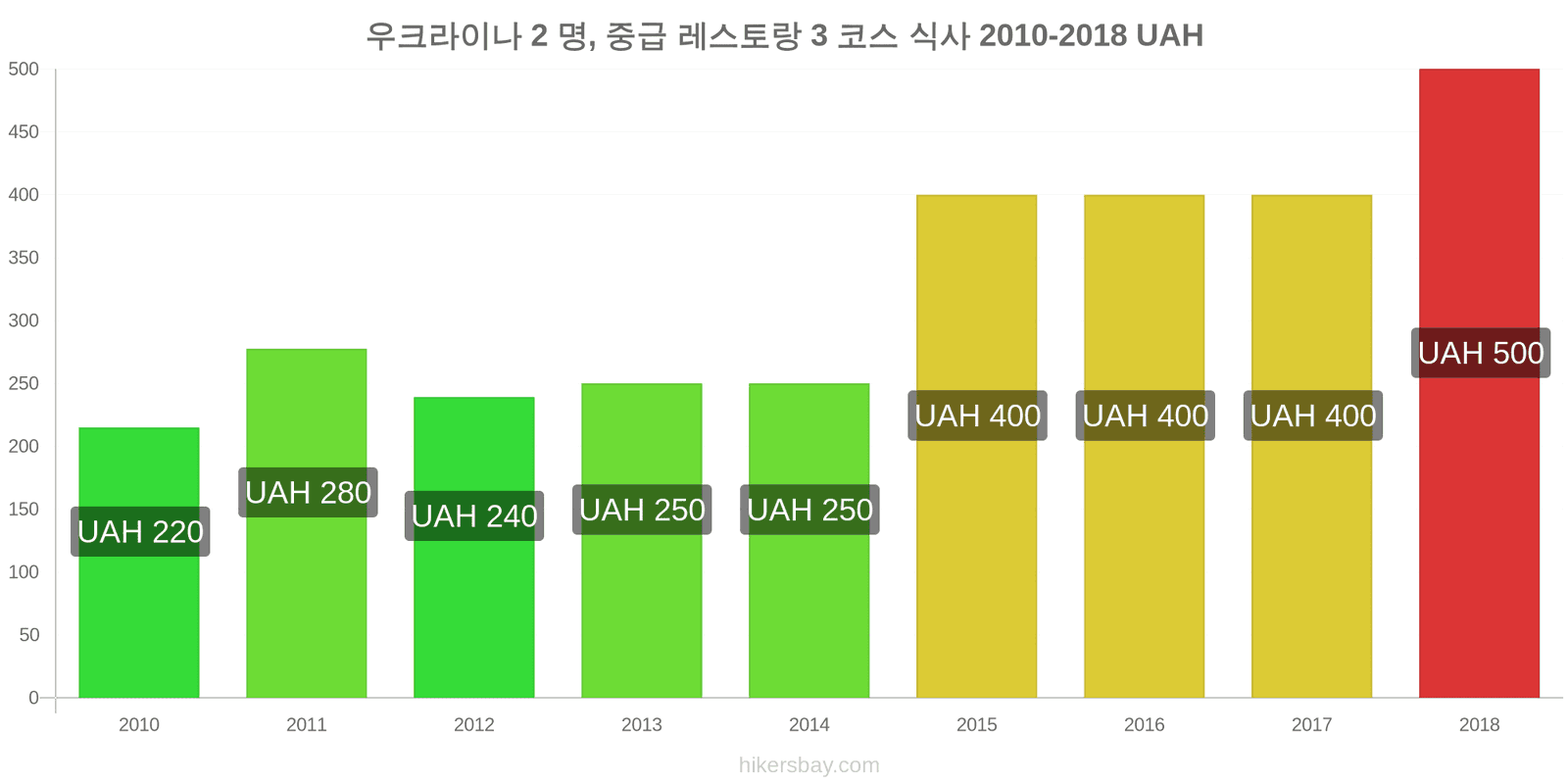 우크라이나 가격 변동 2명을 위한 식사, 중급 레스토랑, 3코스 hikersbay.com