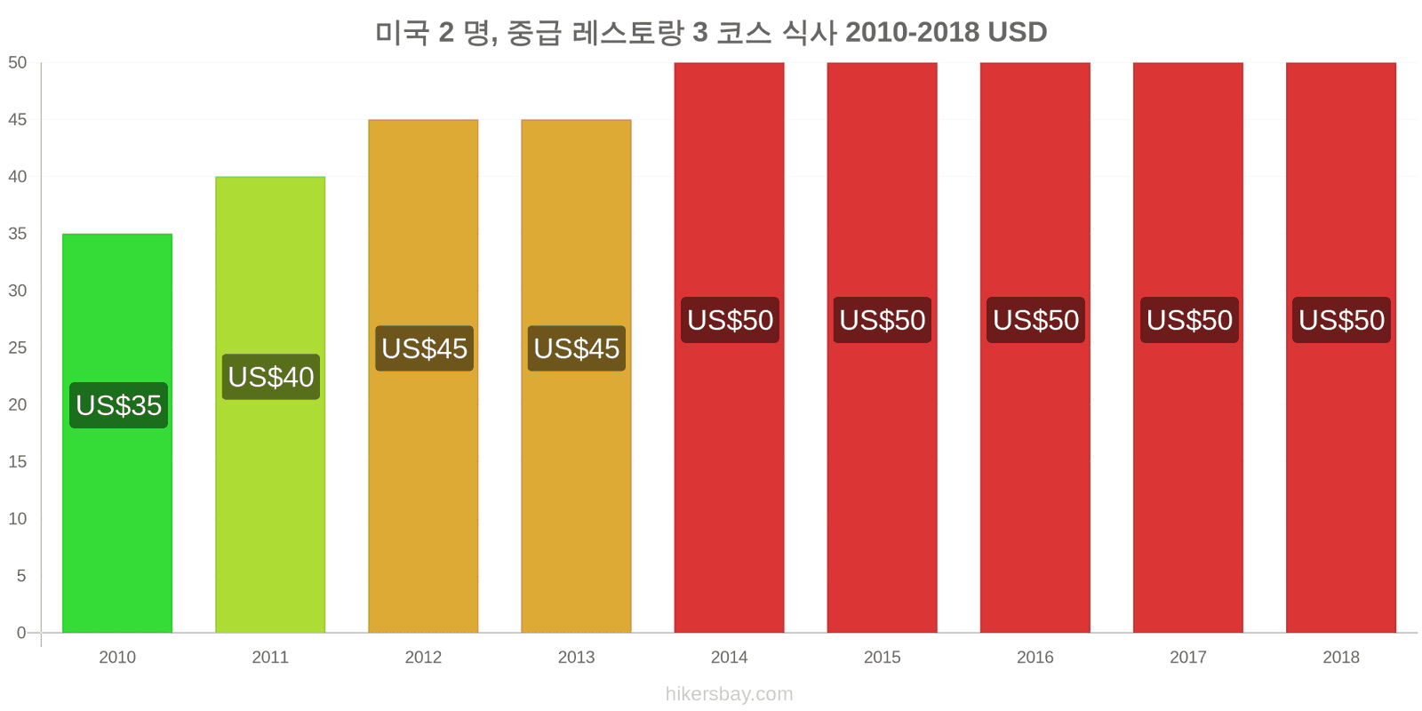 미국 가격 변동 2명을 위한 식사, 중급 레스토랑, 3코스 hikersbay.com