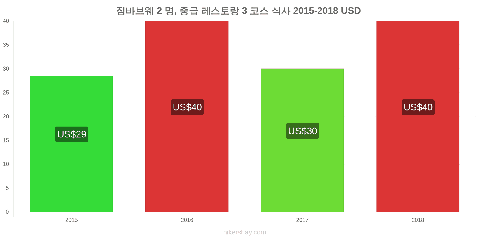 짐바브웨 가격 변동 2명을 위한 식사, 중급 레스토랑, 3코스 hikersbay.com