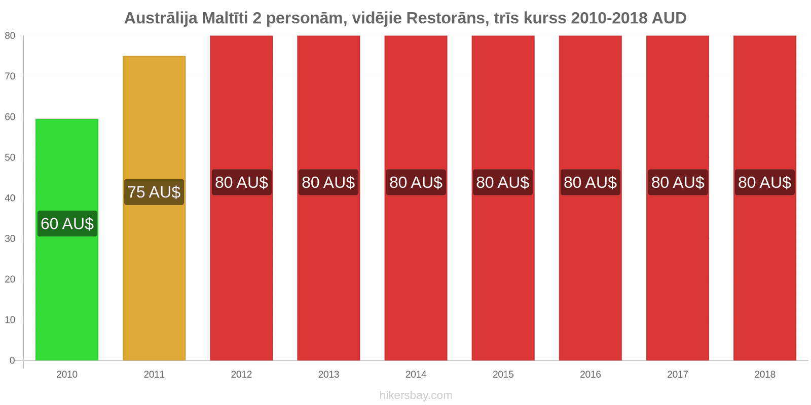 Austrālija cenu izmaiņas Ēdienreize 2 personām, vidējās klases restorāns, trīs ēdieni hikersbay.com