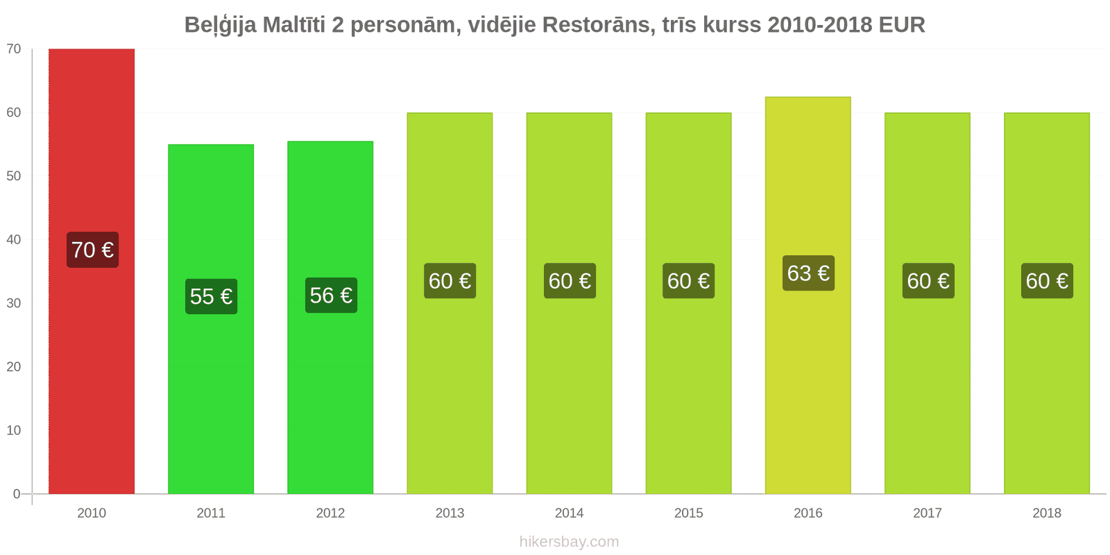 Beļģija cenu izmaiņas Ēdienreize 2 personām, vidējās klases restorāns, trīs ēdieni hikersbay.com