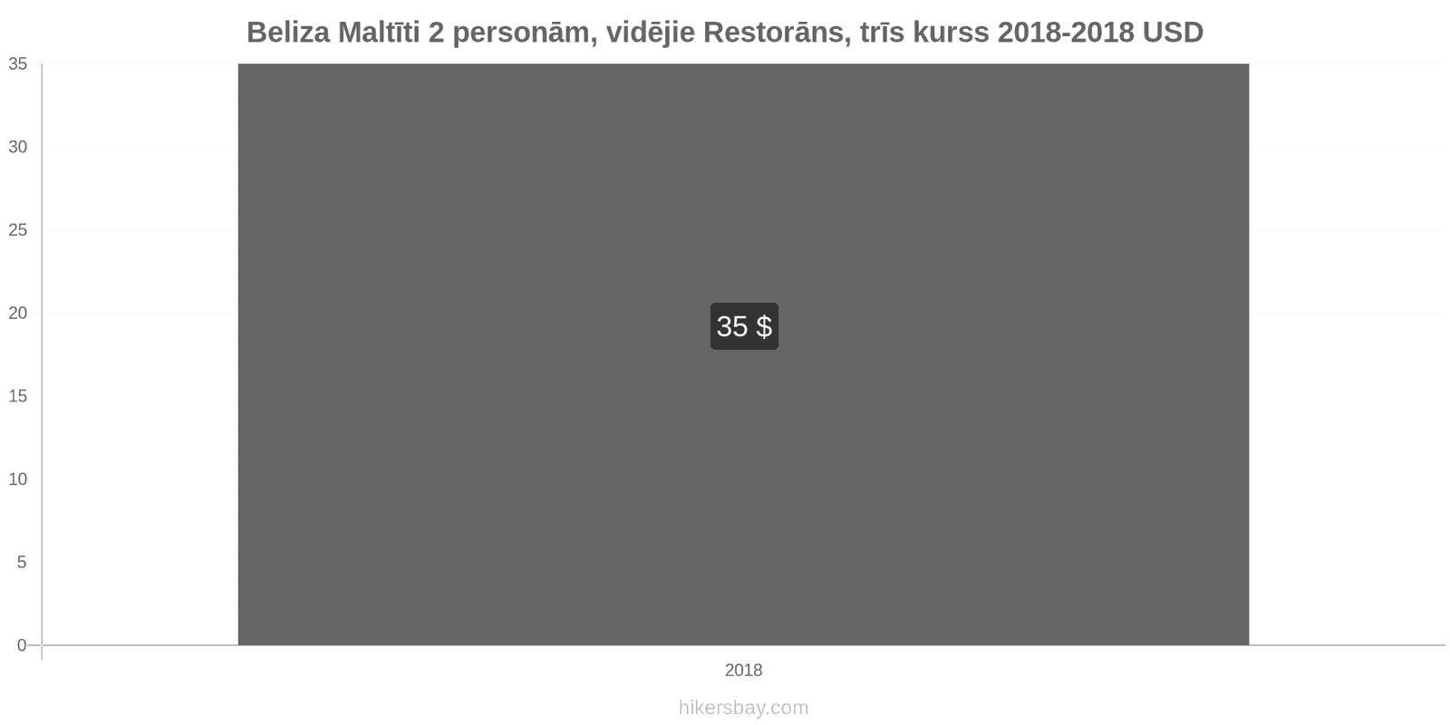 Beliza cenu izmaiņas Ēdienreize 2 personām, vidējās klases restorāns, trīs ēdieni hikersbay.com