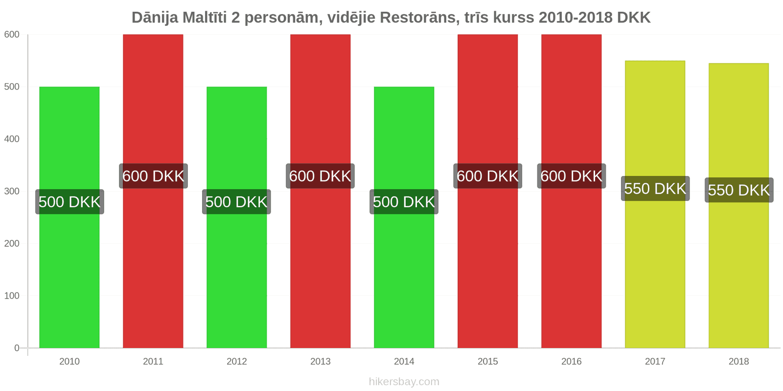 Dānija cenu izmaiņas Ēdienreize 2 personām, vidējās klases restorāns, trīs ēdieni hikersbay.com