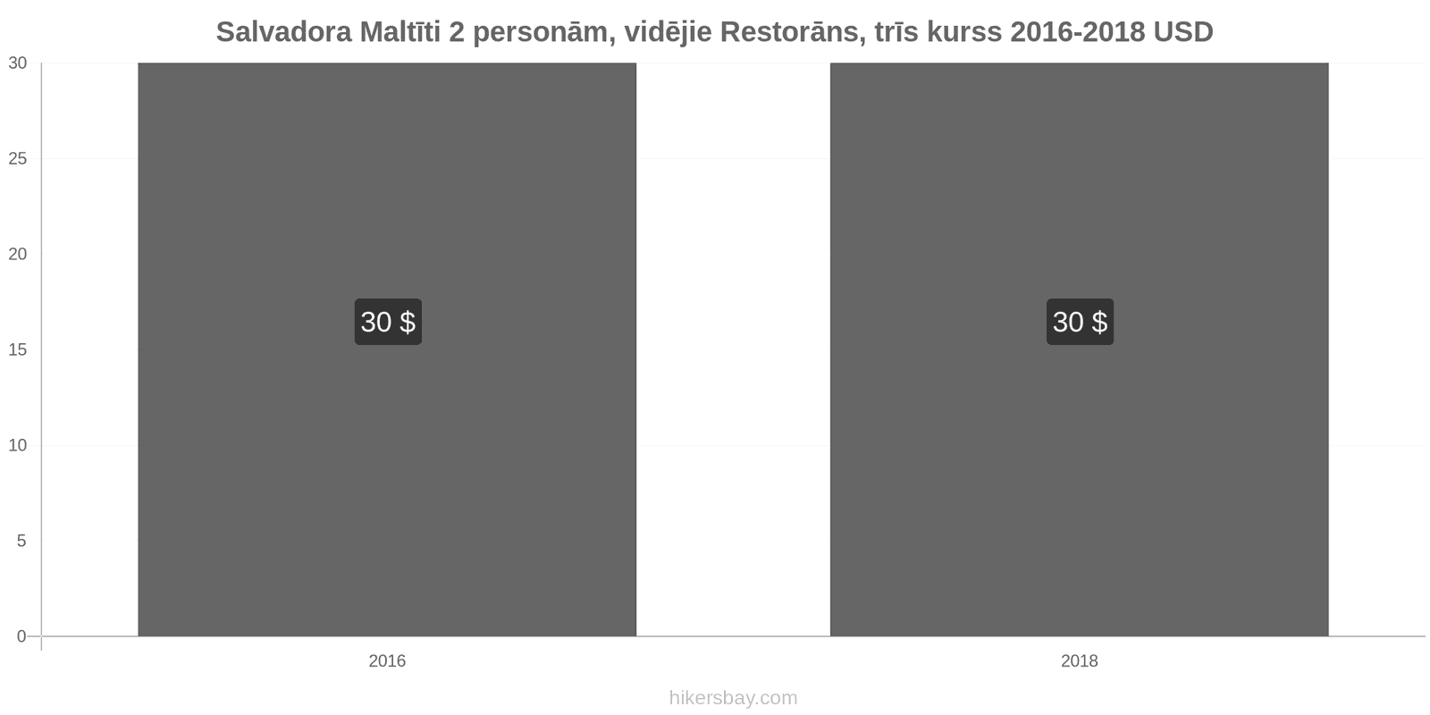 Salvadora cenu izmaiņas Ēdienreize 2 personām, vidējās klases restorāns, trīs ēdieni hikersbay.com