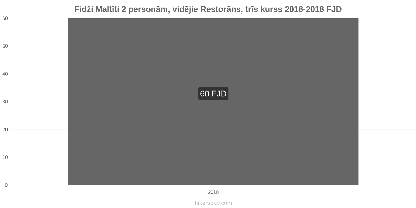 Fidži cenu izmaiņas Ēdienreize 2 personām, vidējās klases restorāns, trīs ēdieni hikersbay.com