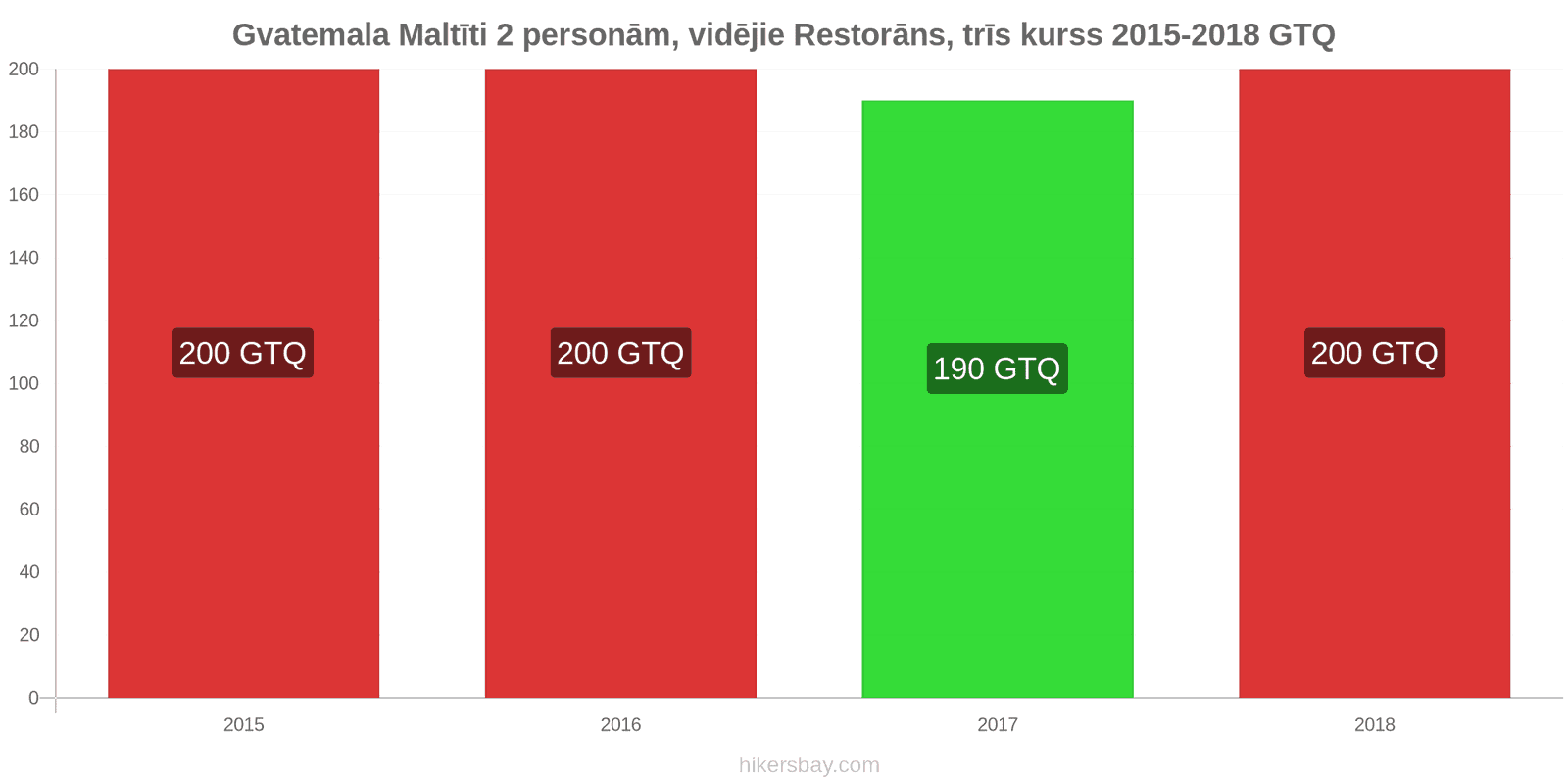 Gvatemala cenu izmaiņas Ēdienreize 2 personām, vidējās klases restorāns, trīs ēdieni hikersbay.com