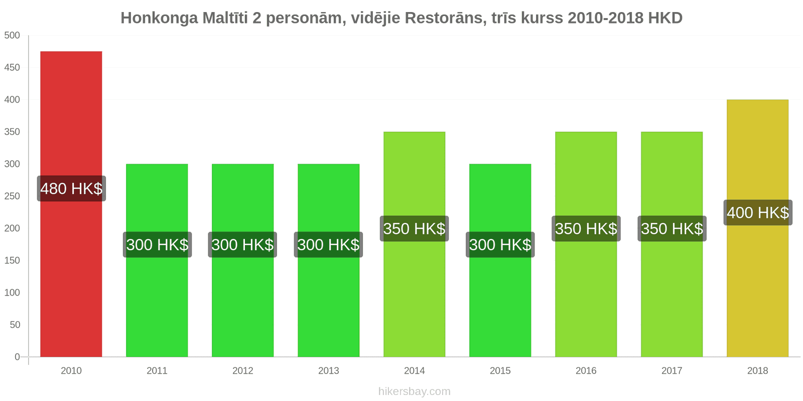 Honkonga cenu izmaiņas Ēdienreize 2 personām, vidējās klases restorāns, trīs ēdieni hikersbay.com