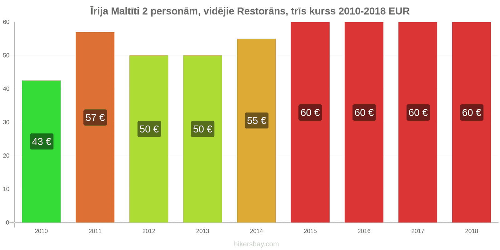 Īrija cenu izmaiņas Ēdienreize 2 personām, vidējās klases restorāns, trīs ēdieni hikersbay.com