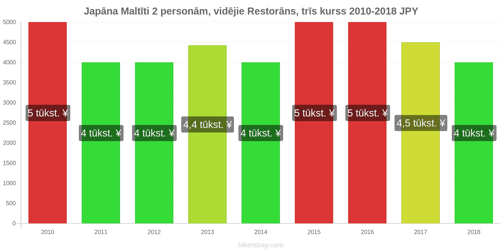 Japāna cenu izmaiņas Ēdienreize 2 personām, vidējās klases restorāns, trīs ēdieni hikersbay.com