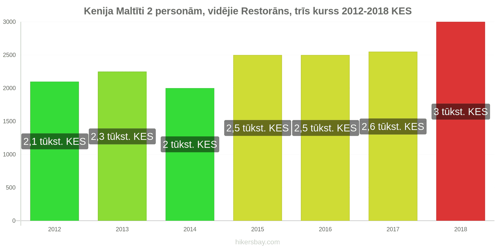 Kenija cenu izmaiņas Ēdienreize 2 personām, vidējās klases restorāns, trīs ēdieni hikersbay.com