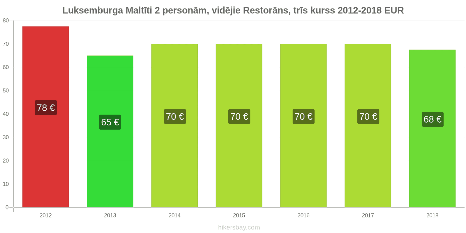 Luksemburga cenu izmaiņas Ēdienreize 2 personām, vidējās klases restorāns, trīs ēdieni hikersbay.com