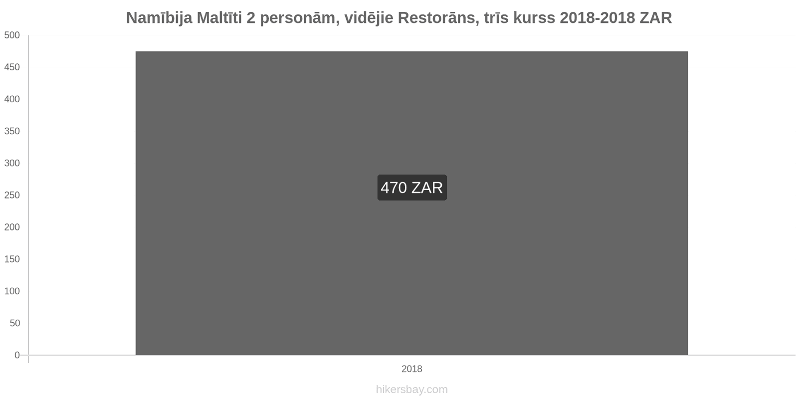 Namībija cenu izmaiņas Ēdienreize 2 personām, vidējās klases restorāns, trīs ēdieni hikersbay.com