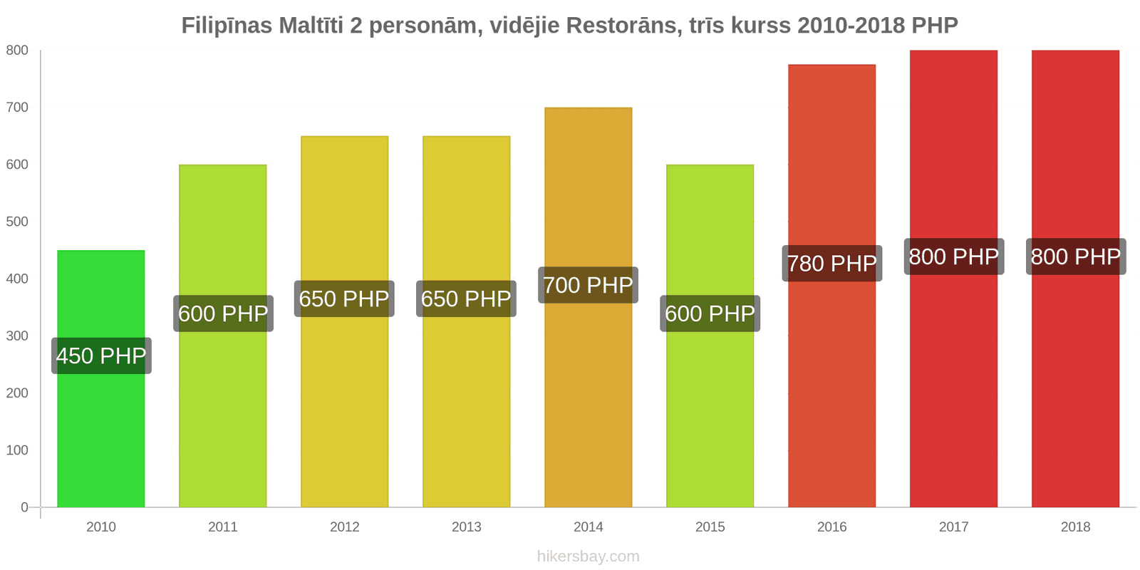 Filipīnas cenu izmaiņas Ēdienreize 2 personām, vidējās klases restorāns, trīs ēdieni hikersbay.com