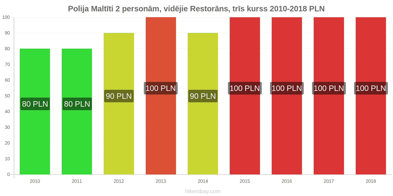 Polija cenu izmaiņas Ēdienreize 2 personām, vidējās klases restorāns, trīs ēdieni hikersbay.com