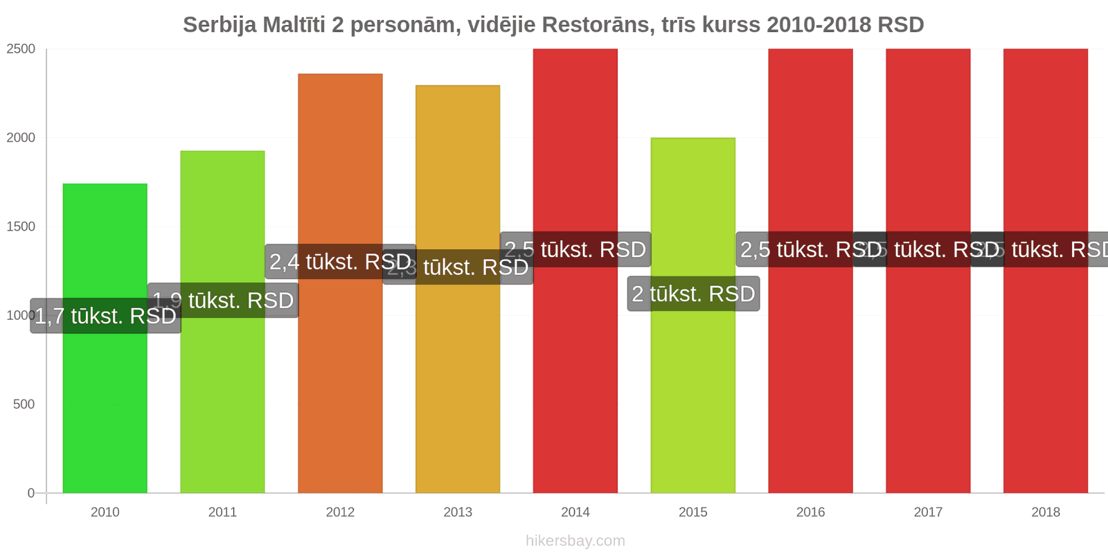 Serbija cenu izmaiņas Ēdienreize 2 personām, vidējās klases restorāns, trīs ēdieni hikersbay.com