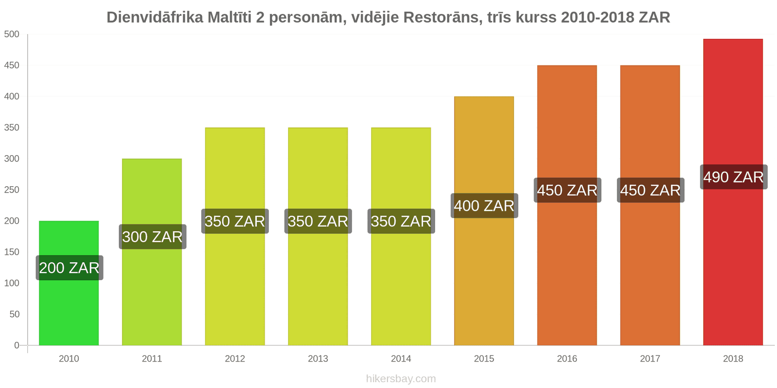 Dienvidāfrika cenu izmaiņas Ēdienreize 2 personām, vidējās klases restorāns, trīs ēdieni hikersbay.com