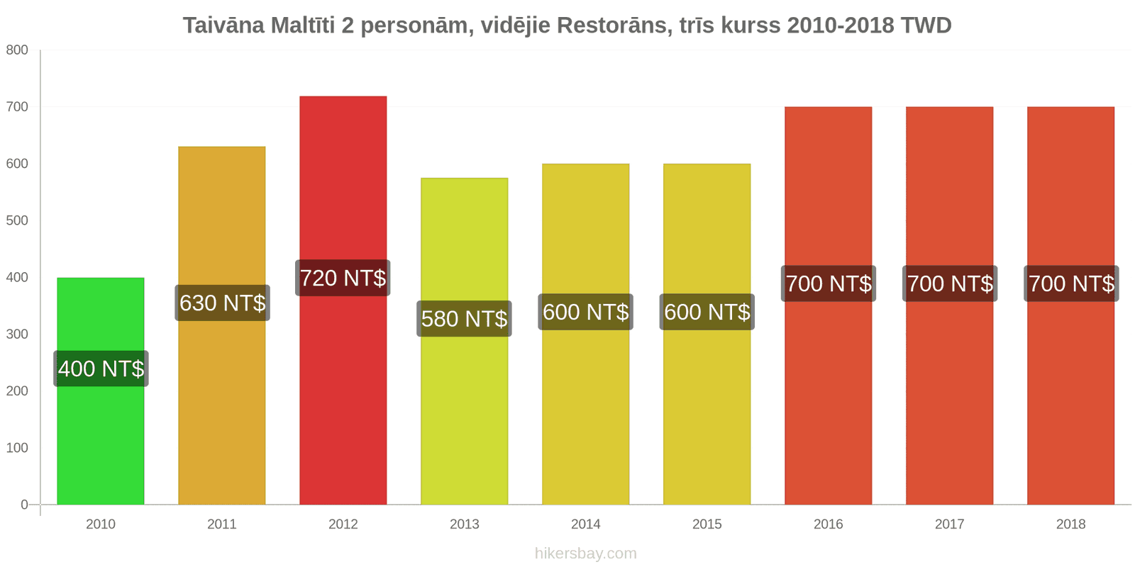 Taivāna cenu izmaiņas Ēdienreize 2 personām, vidējās klases restorāns, trīs ēdieni hikersbay.com