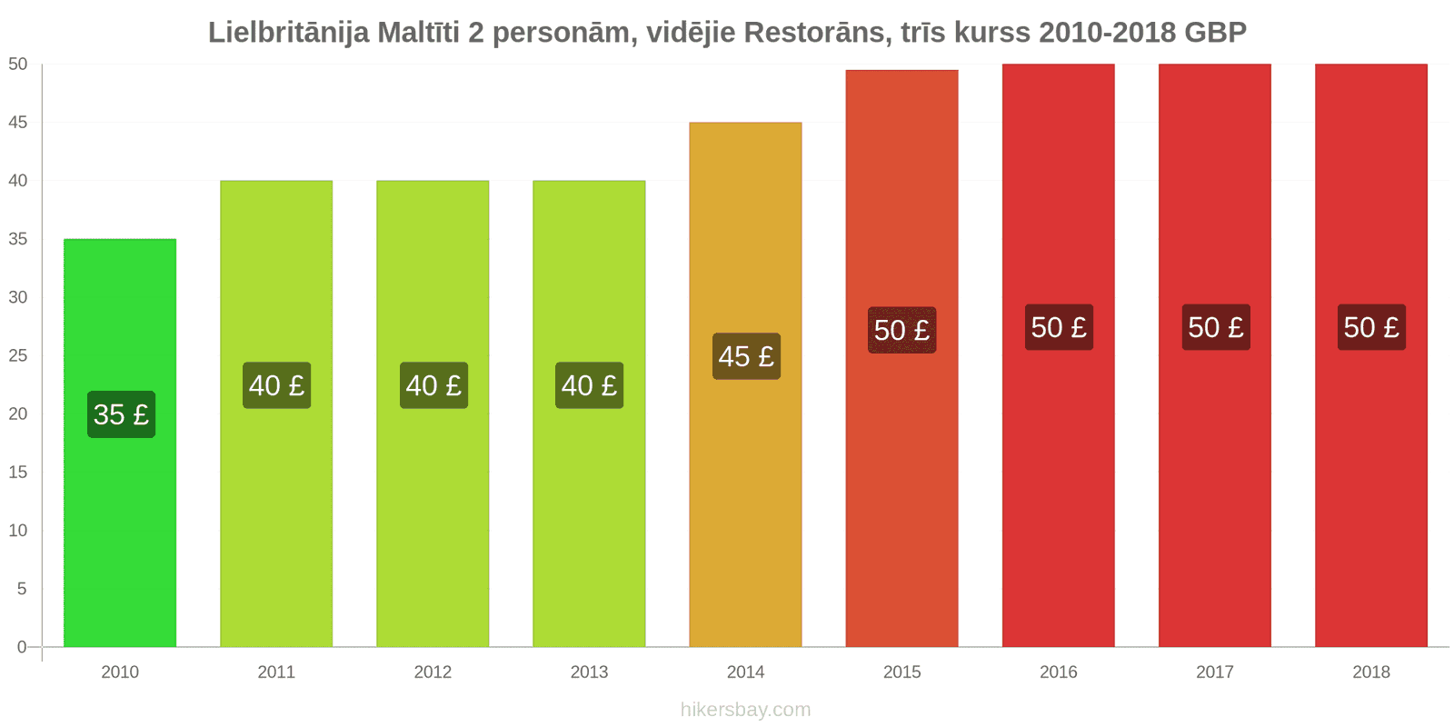 Lielbritānija cenu izmaiņas Ēdienreize 2 personām, vidējās klases restorāns, trīs ēdieni hikersbay.com