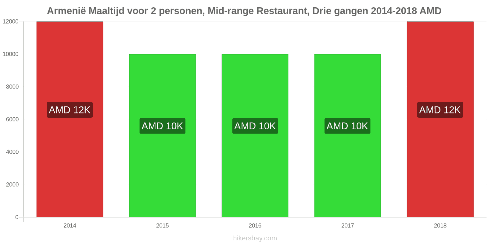 Armenië prijswijzigingen Driedgangendiner voor twee personen in een restaurant van middenklasse hikersbay.com