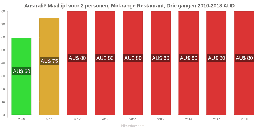Australië prijswijzigingen Driedgangendiner voor twee personen in een restaurant van middenklasse hikersbay.com