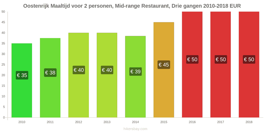 Oostenrijk prijswijzigingen Driedgangendiner voor twee personen in een restaurant van middenklasse hikersbay.com