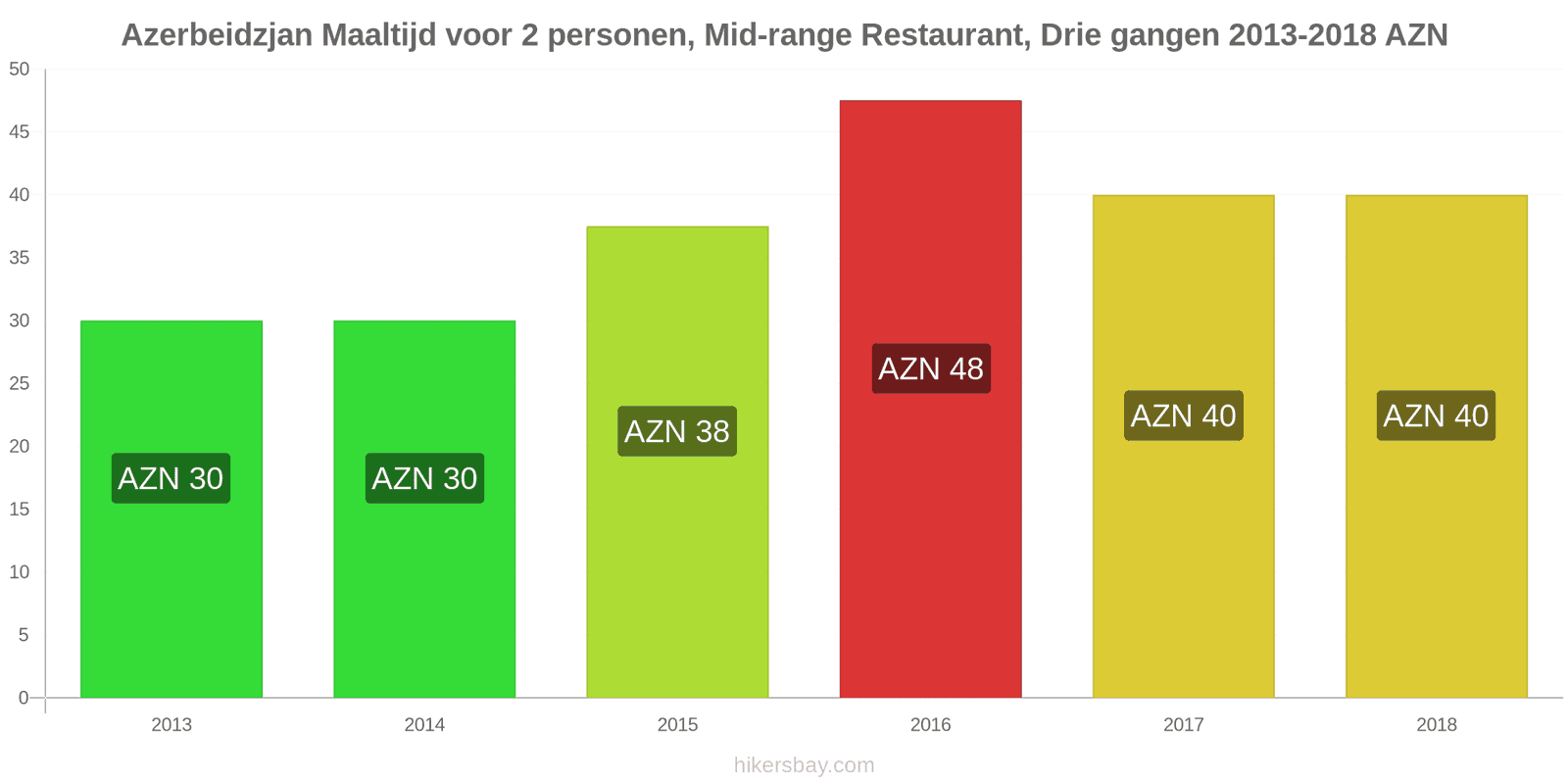 Azerbeidzjan prijswijzigingen Driedgangendiner voor twee personen in een restaurant van middenklasse hikersbay.com