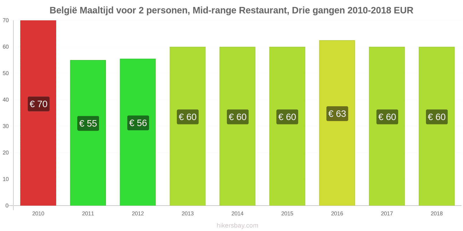 België prijswijzigingen Driedgangendiner voor twee personen in een restaurant van middenklasse hikersbay.com