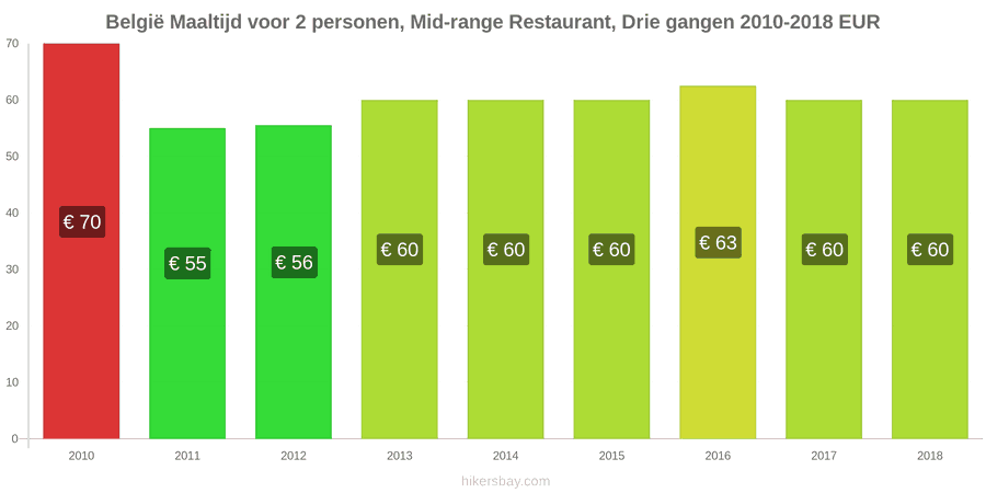België prijswijzigingen Driedgangendiner voor twee personen in een restaurant van middenklasse hikersbay.com