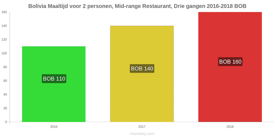 Bolivia prijswijzigingen Driedgangendiner voor twee personen in een restaurant van middenklasse hikersbay.com