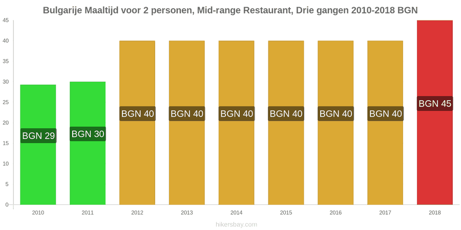 Bulgarije prijswijzigingen Driedgangendiner voor twee personen in een restaurant van middenklasse hikersbay.com