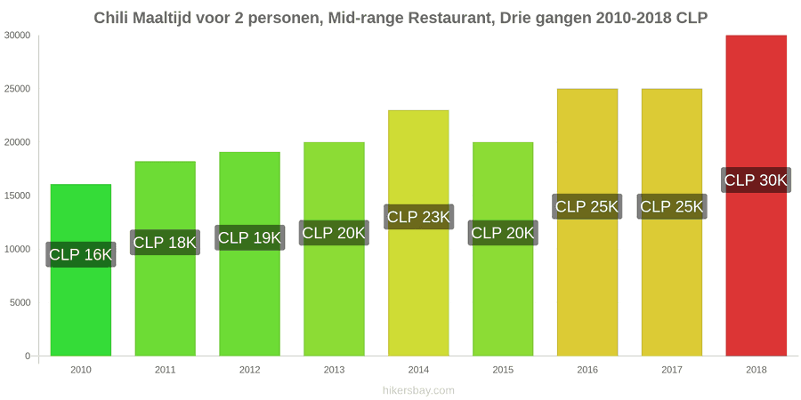 Chili prijswijzigingen Driedgangendiner voor twee personen in een restaurant van middenklasse hikersbay.com