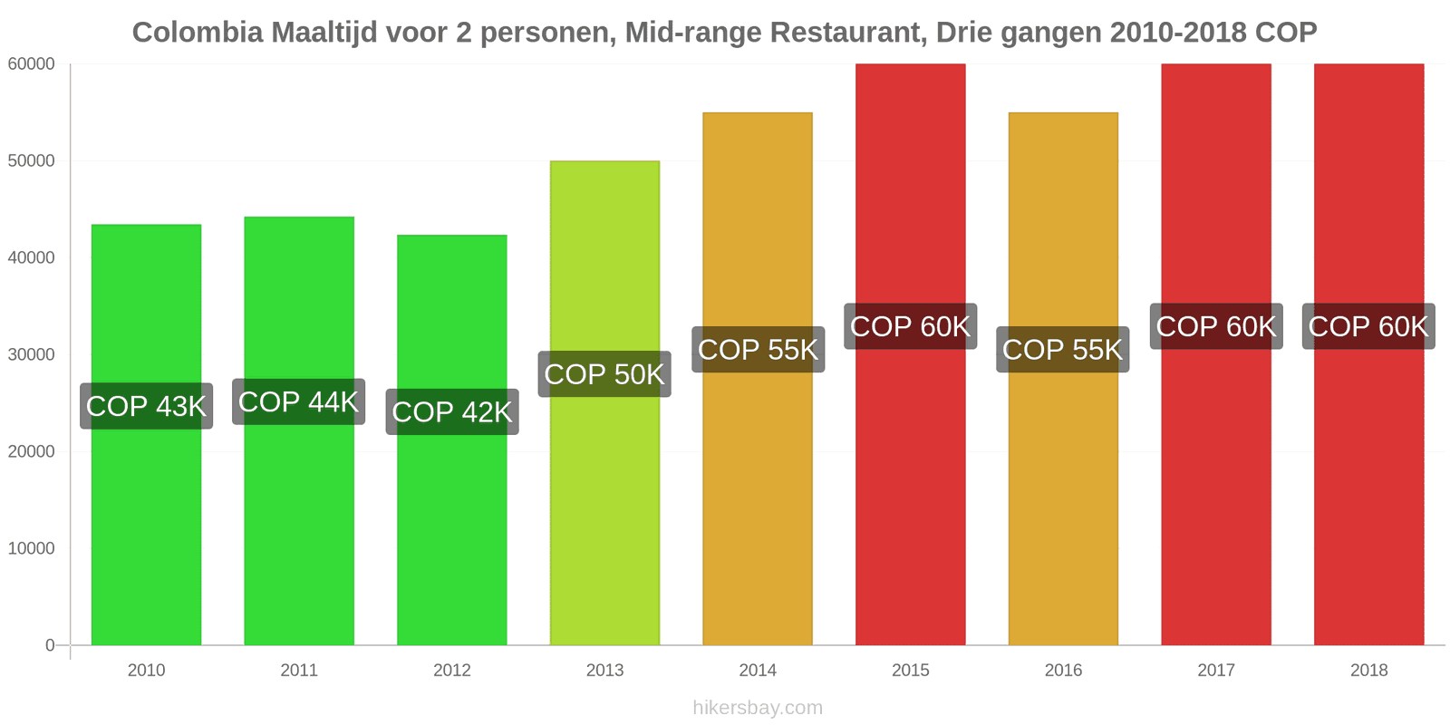 Colombia prijswijzigingen Driedgangendiner voor twee personen in een restaurant van middenklasse hikersbay.com