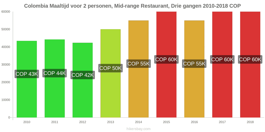 Colombia prijswijzigingen Driedgangendiner voor twee personen in een restaurant van middenklasse hikersbay.com