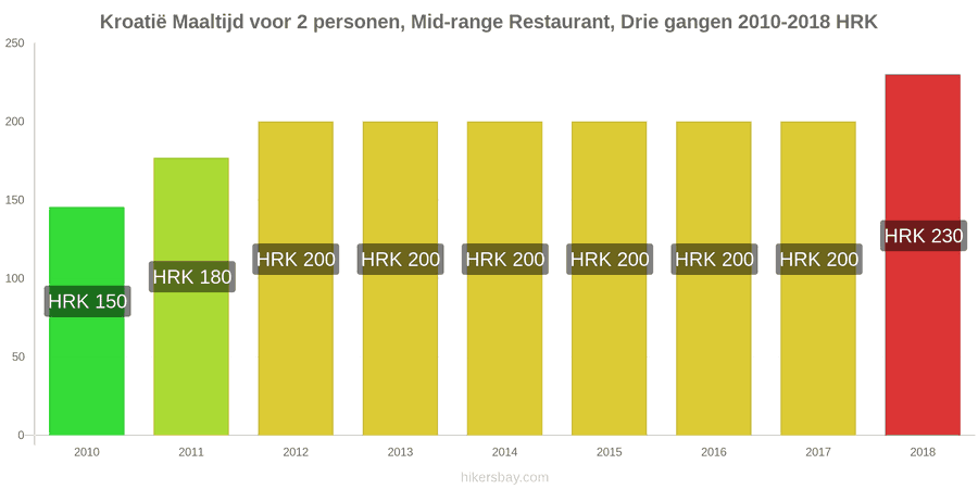 Kroatië prijswijzigingen Driedgangendiner voor twee personen in een restaurant van middenklasse hikersbay.com