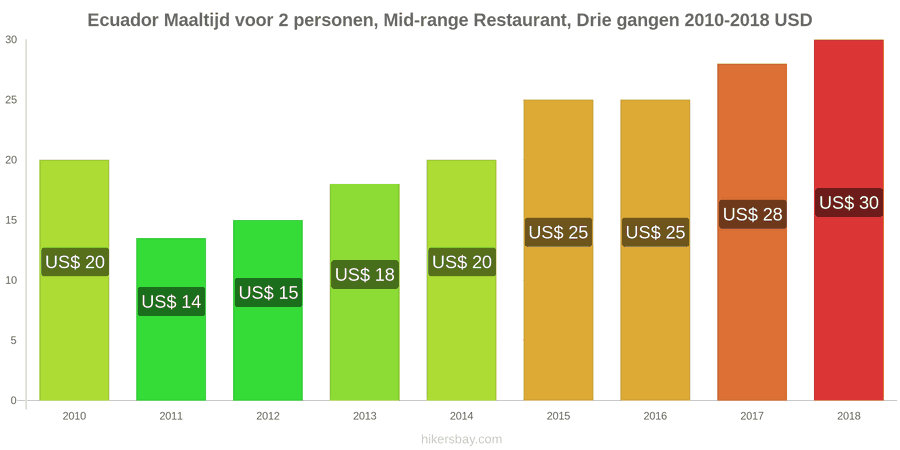 Ecuador prijswijzigingen Driedgangendiner voor twee personen in een restaurant van middenklasse hikersbay.com