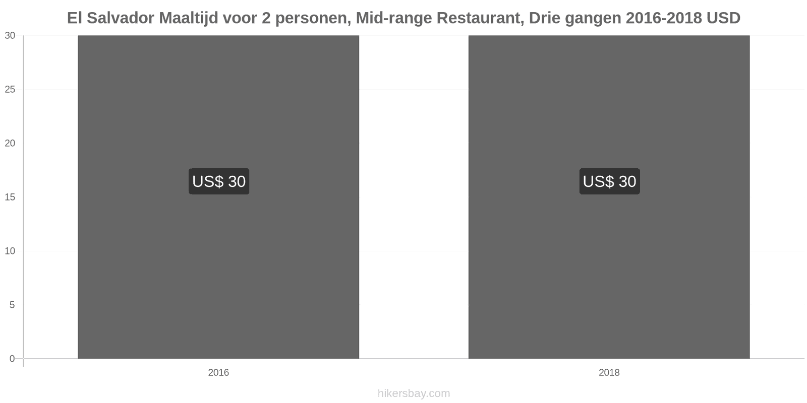 El Salvador prijswijzigingen Driedgangendiner voor twee personen in een restaurant van middenklasse hikersbay.com