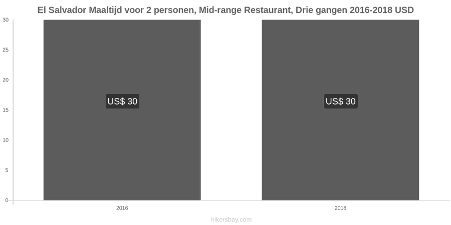 El Salvador prijswijzigingen Driedgangendiner voor twee personen in een restaurant van middenklasse hikersbay.com