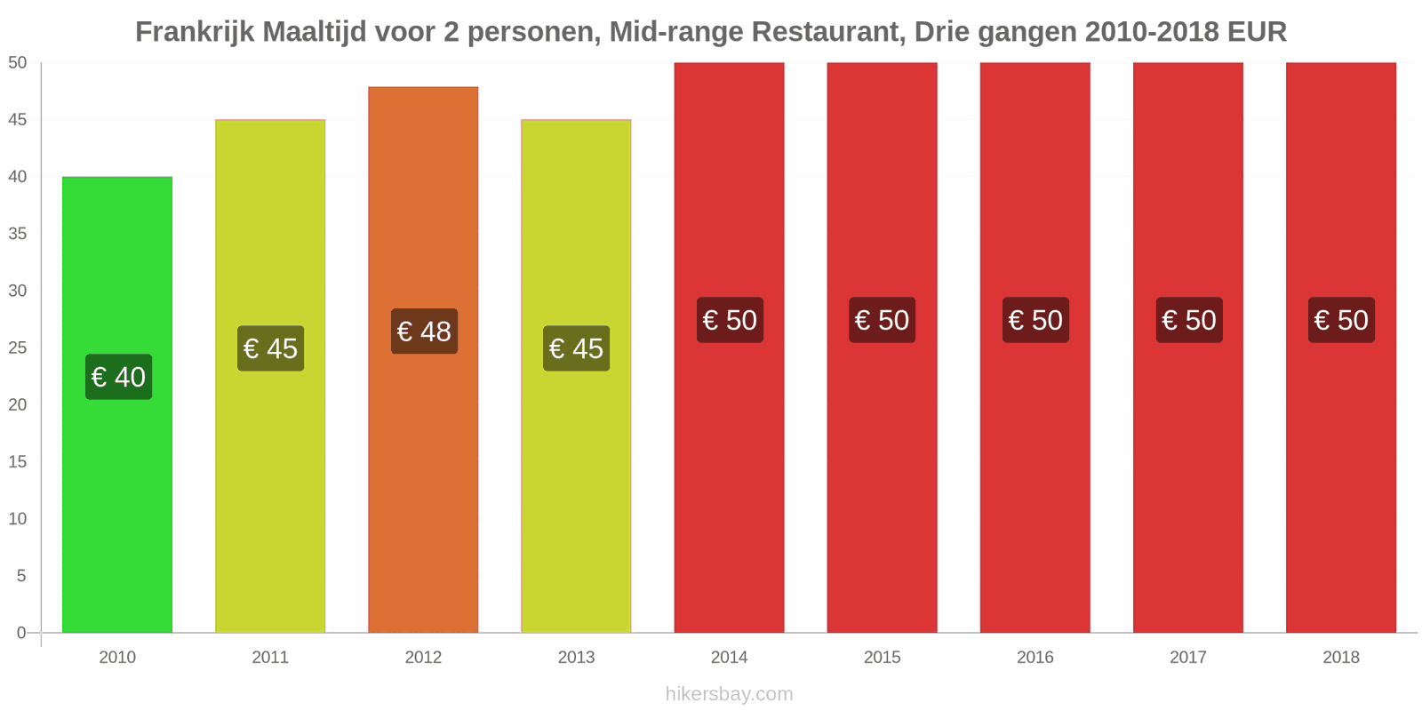 Frankrijk prijswijzigingen Driedgangendiner voor twee personen in een restaurant van middenklasse hikersbay.com