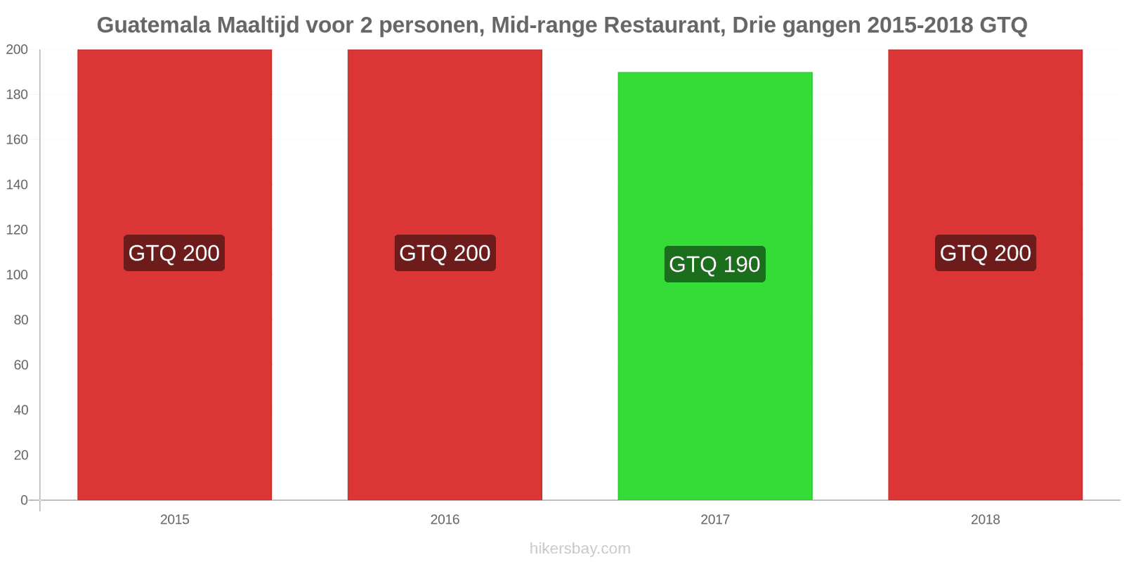 Guatemala prijswijzigingen Driedgangendiner voor twee personen in een restaurant van middenklasse hikersbay.com