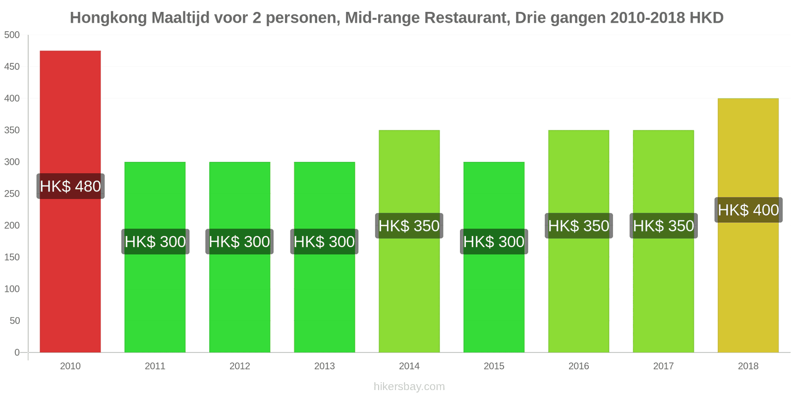 Hongkong prijswijzigingen Maaltijd voor 2 personen, middelklasse restaurant, driegangenmenu hikersbay.com