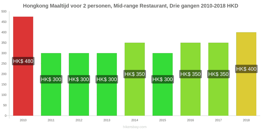 Hongkong prijswijzigingen Driedgangendiner voor twee personen in een restaurant van middenklasse hikersbay.com