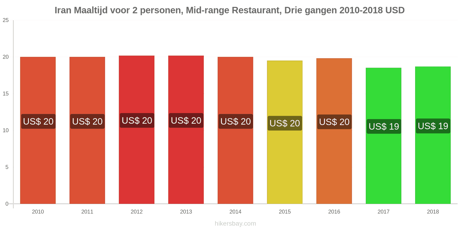 Iran prijswijzigingen Maaltijd voor 2 personen, middelklasse restaurant, driegangenmenu hikersbay.com