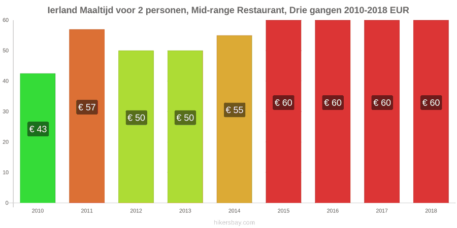 Ierland prijswijzigingen Driedgangendiner voor twee personen in een restaurant van middenklasse hikersbay.com