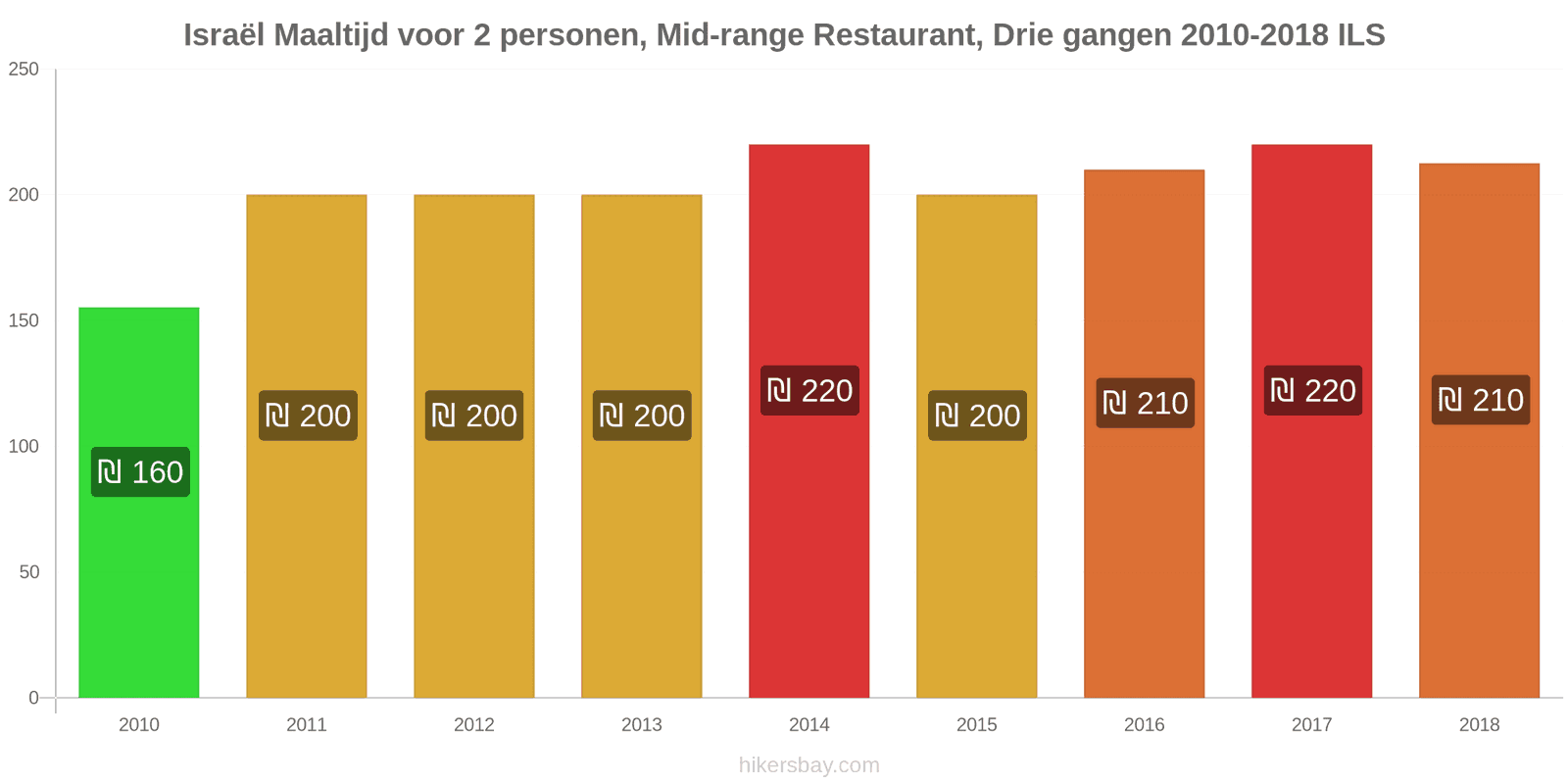 Israël prijswijzigingen Driedgangendiner voor twee personen in een restaurant van middenklasse hikersbay.com