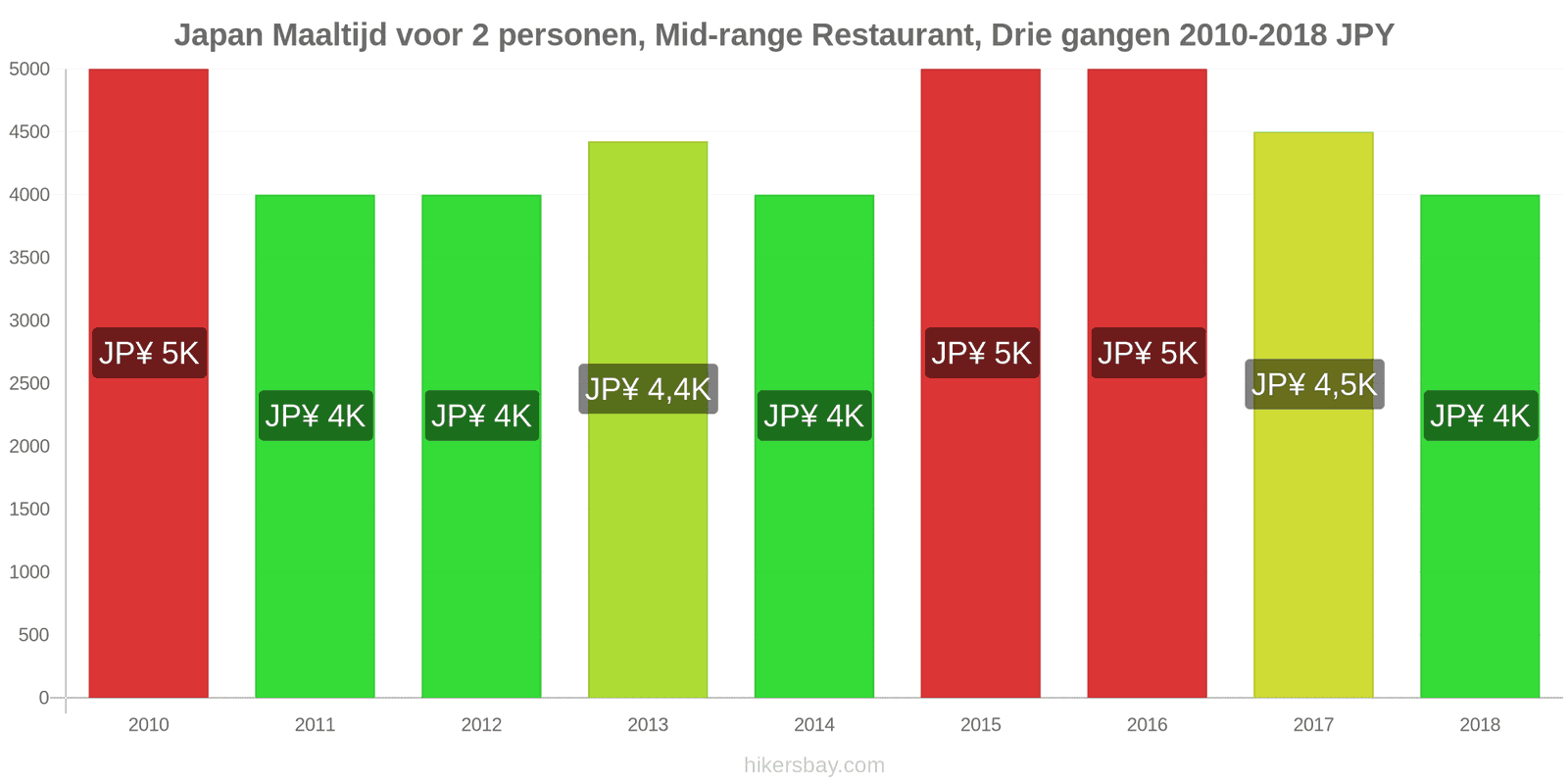 Japan prijswijzigingen Driedgangendiner voor twee personen in een restaurant van middenklasse hikersbay.com