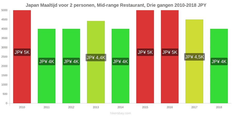 Japan prijswijzigingen Driedgangendiner voor twee personen in een restaurant van middenklasse hikersbay.com