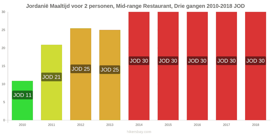 Jordanië prijswijzigingen Driedgangendiner voor twee personen in een restaurant van middenklasse hikersbay.com