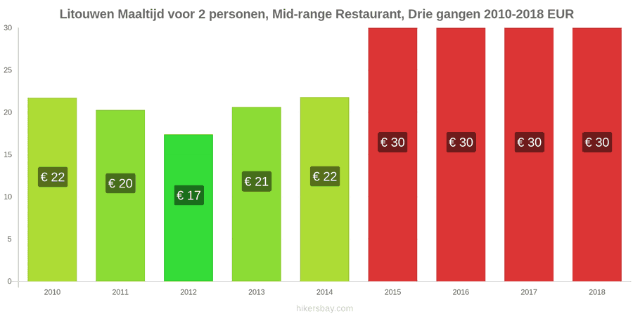 Litouwen prijswijzigingen Driedgangendiner voor twee personen in een restaurant van middenklasse hikersbay.com