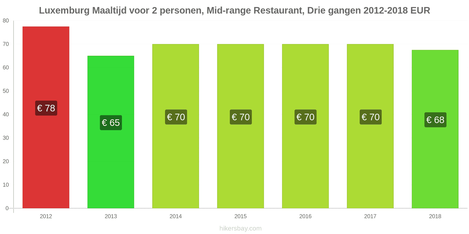 Luxemburg prijswijzigingen Maaltijd voor 2 personen, middelklasse restaurant, driegangenmenu hikersbay.com